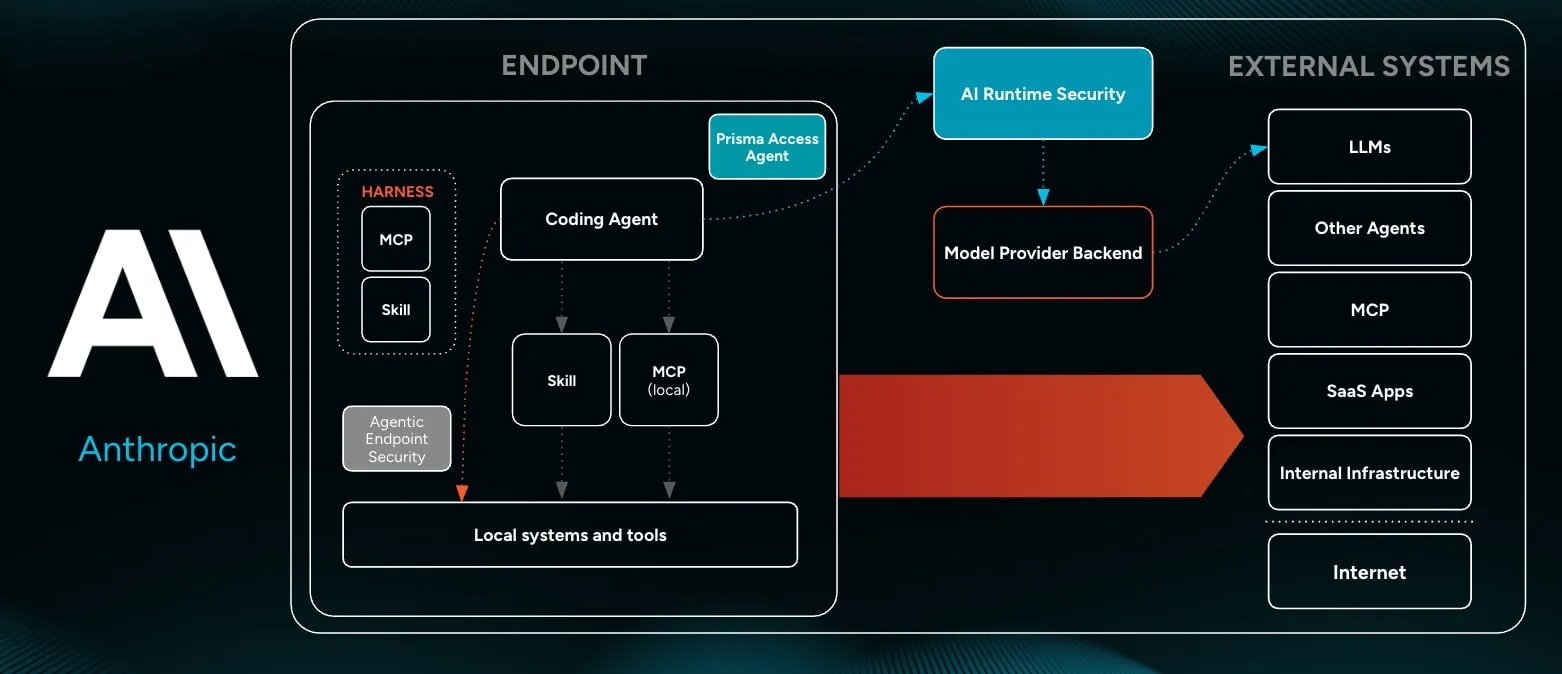 Runtime protection for Claude Enterprise with Prisma AIRS