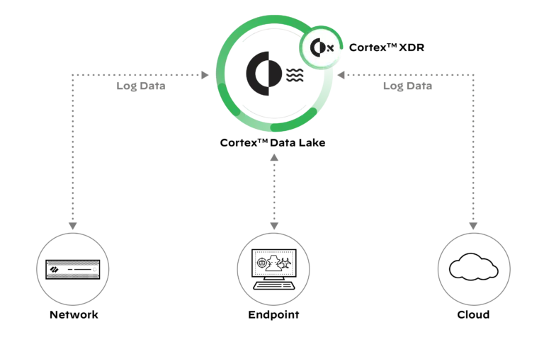 Cortex XDR overview
