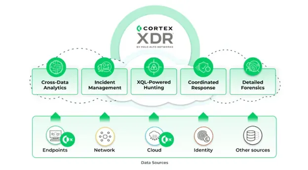 Cortex XDR data sources
