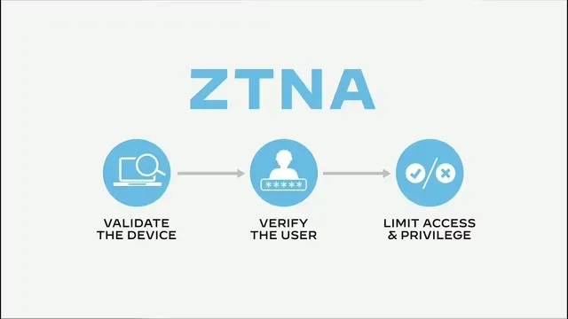 Zero Trust Network Access (ZTNA)
