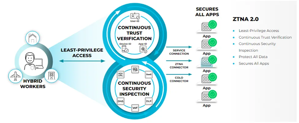 ZTNA connector overview