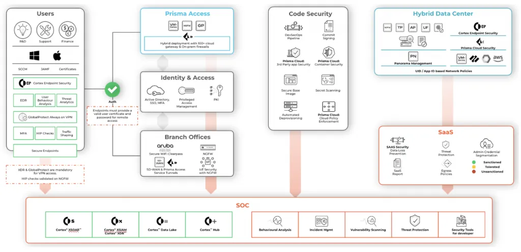 ZTNA 2.0 with Palo Alto Networks