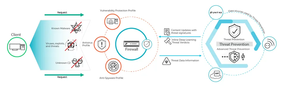 Palo Alto Networks Advanced Threat Prevention architecture