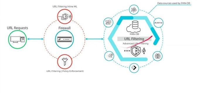 Palo Alto Networks Advanced URL Filtering