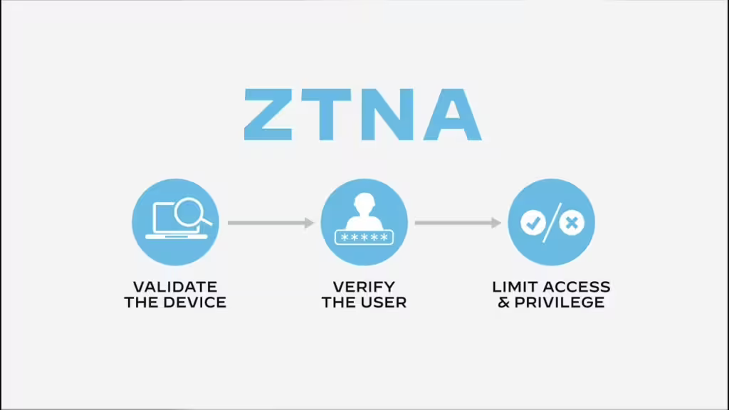 Zero Trust Network Access